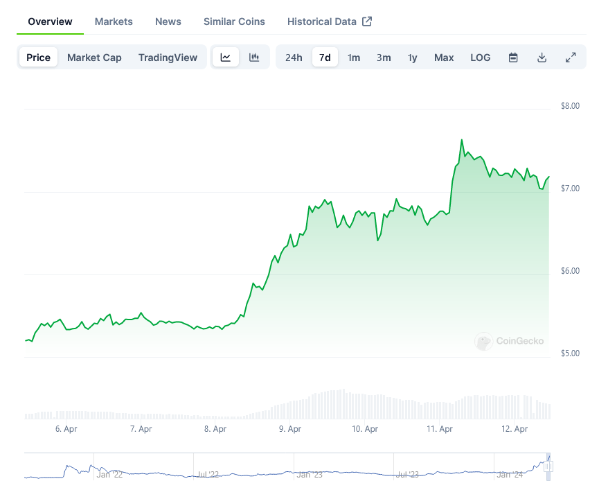 TON Price at Coingecko